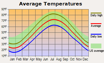 Fawn Island Average Temperatures